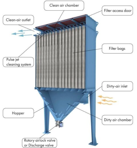 asphalt plant baghouse problems