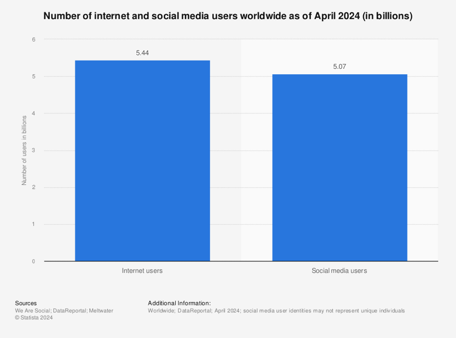 number of internet and socia media users